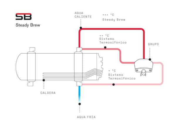 Tecnología Steady Brew de Rancilio